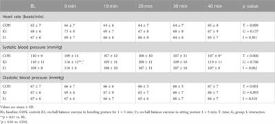 Acute arterial stiffness responses to on-ball balance exercises in young and middle-aged adults: Role of posture and cumulative effects